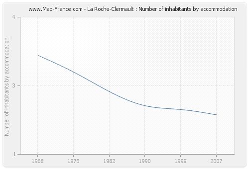 La Roche-Clermault : Number of inhabitants by accommodation